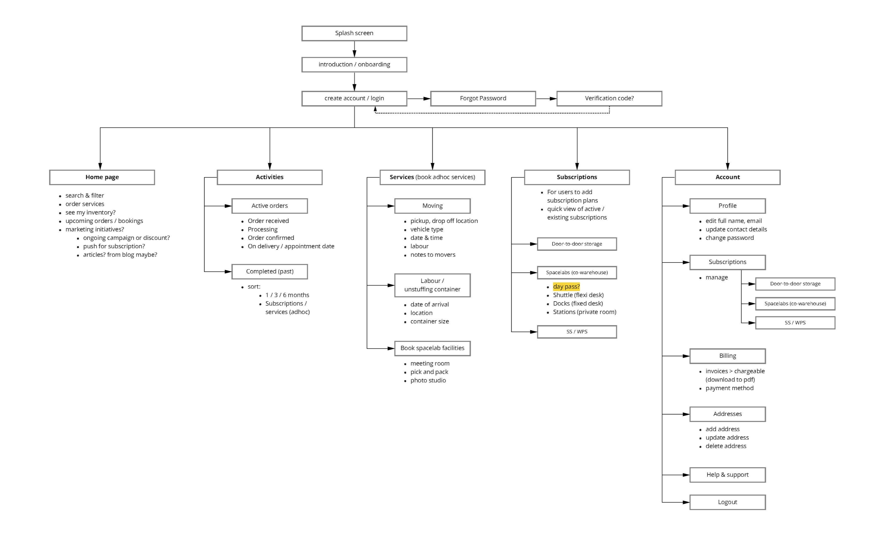 spaceship-app-user-flow